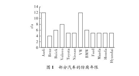汽车金属制件腐蚀涵盖内容