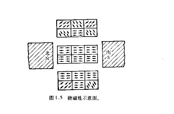 铁氧体磁性材料分类标准
