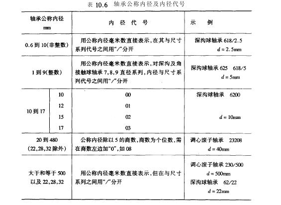 滚动轴承内径代号