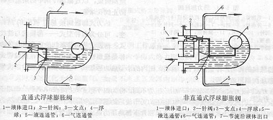 节流机构之浮球式膨胀阀