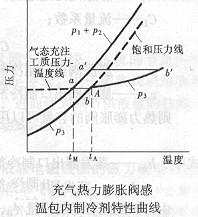充气热力膨胀阀特性曲线