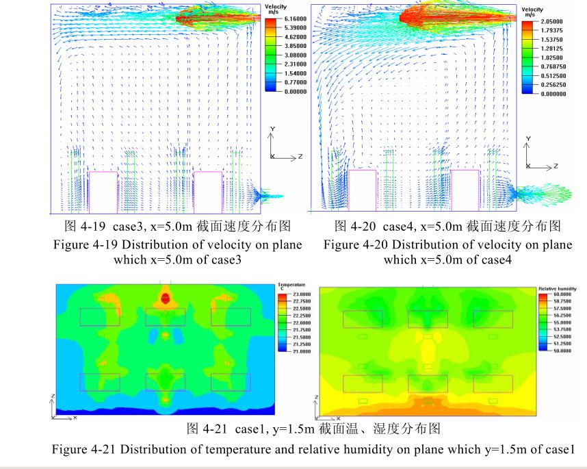 恒温恒湿车间截面速度分布组图