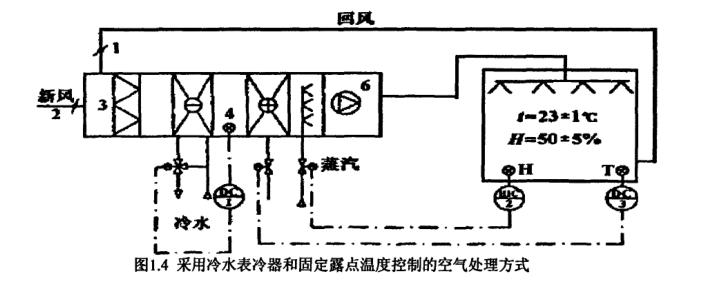 恒温恒湿空调系统节能研究概况