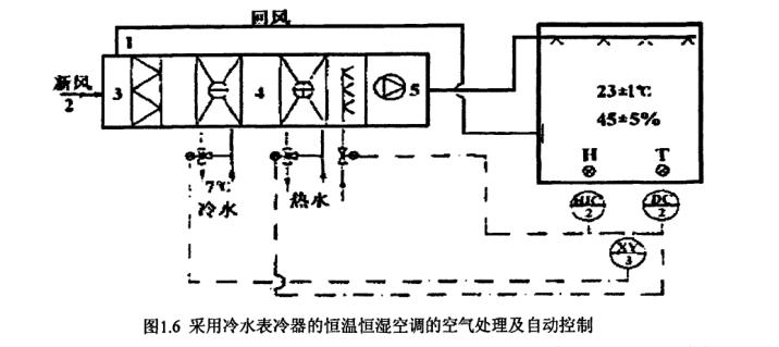 恒温恒湿空调系统节能研究自己控制