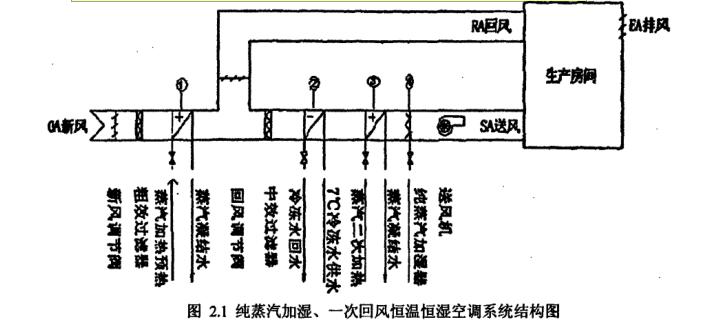 恒温恒湿空调系统工况