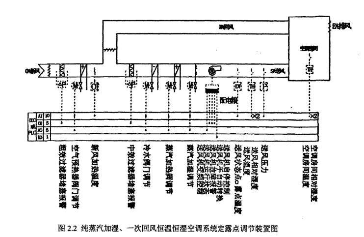 恒温恒湿空调定露点自动控制