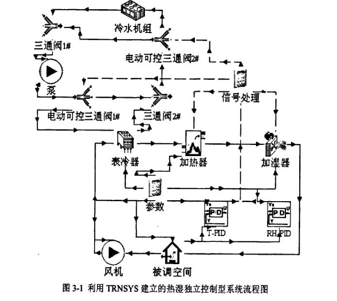 恒温恒湿TRNSYS中空调系统