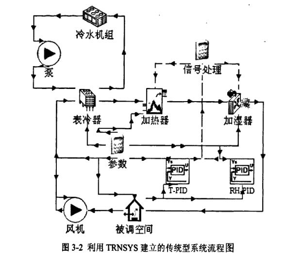 恒温恒湿TRNSYS中空调系统模型建立