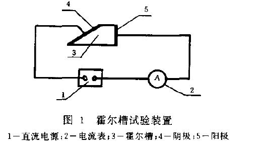 霍尔槽试验装置如图1 所示