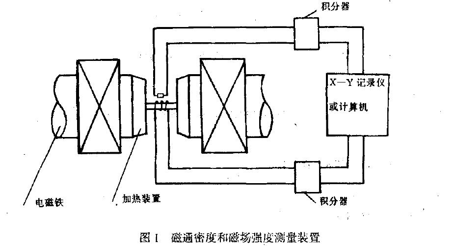 在闭合磁路中测量顽磁Br 和l磁械化强度矫顽力H" 的测量装置如图l 所示