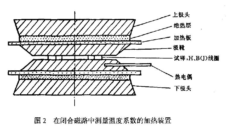 在闭合磁路中测量最温度系数惟在采用图2 所示的加热装置