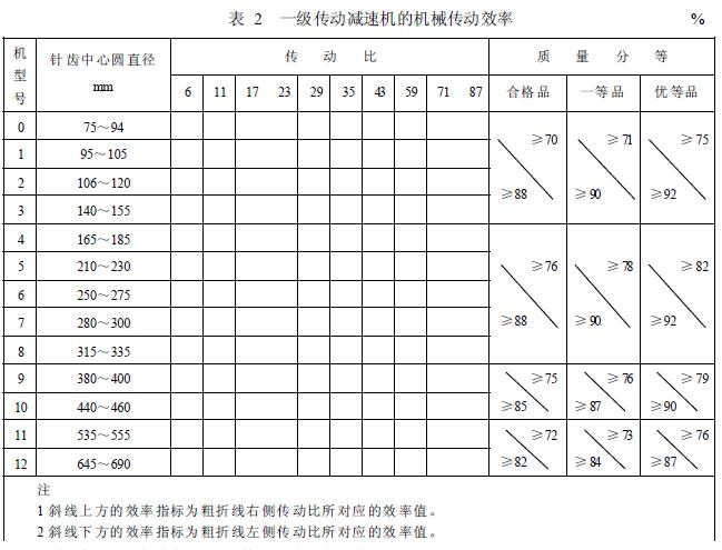 减速机机械传动效率的分等,按表2 的规定