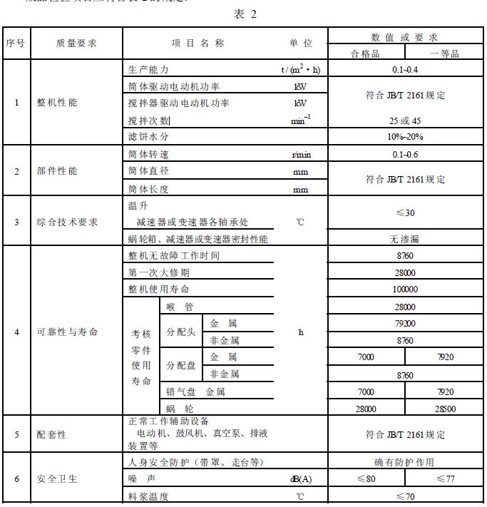 成品检验项目应符合表2 的规定。