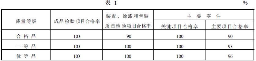 简摆颚式破碎机的质量等级指标应符合表1 的规定。