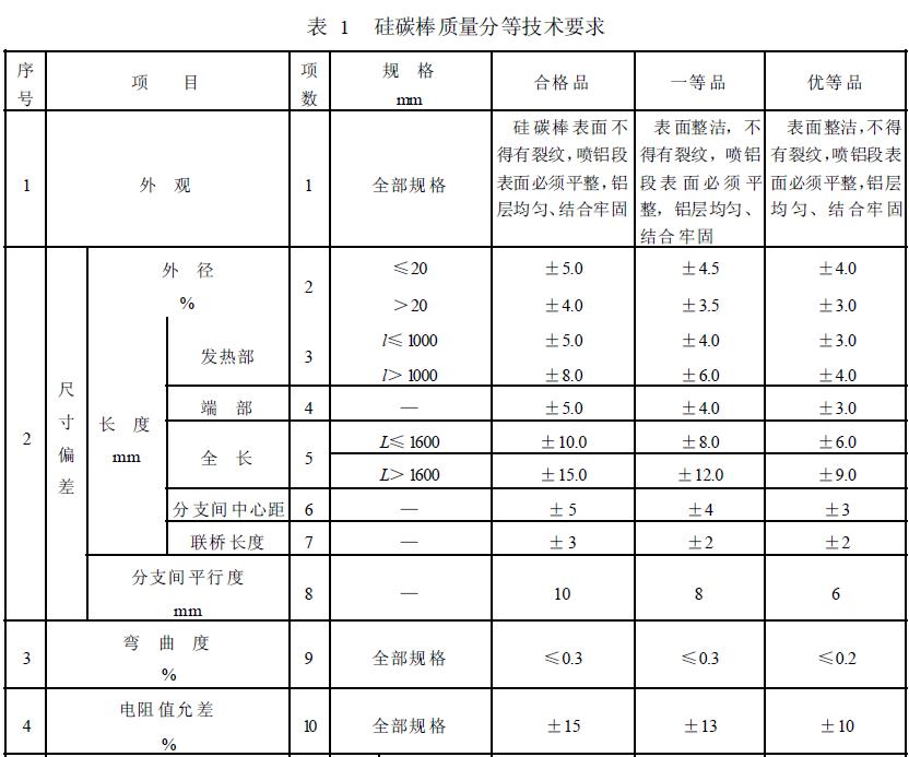 硅碳棒质量分等技术要求见表1