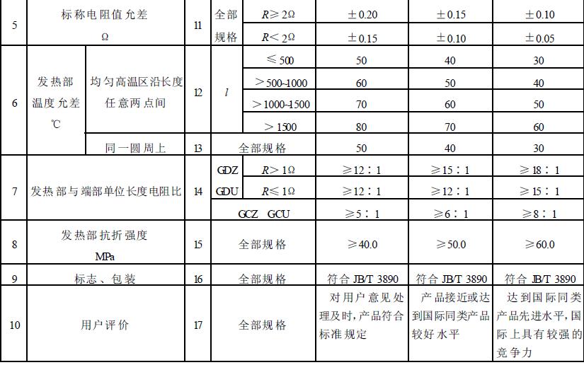 硅碳棒质量分等技术要求见表1