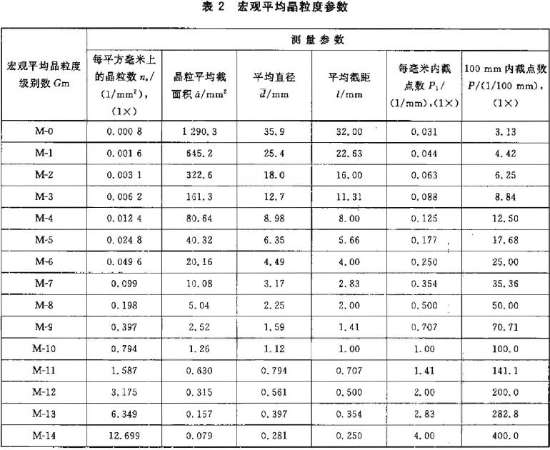 按照GBjT 6394 标准对宏观平均晶粒度级别数Gm 进行评定