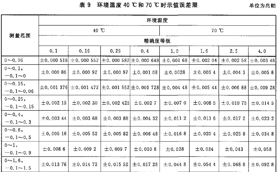 时仪表示值误差限按表9的规定。