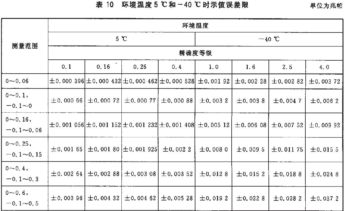 仪表示值误差限按表10的规定。