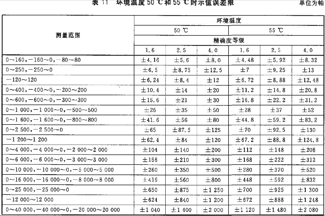 仪表示值误差限按表11的规定。