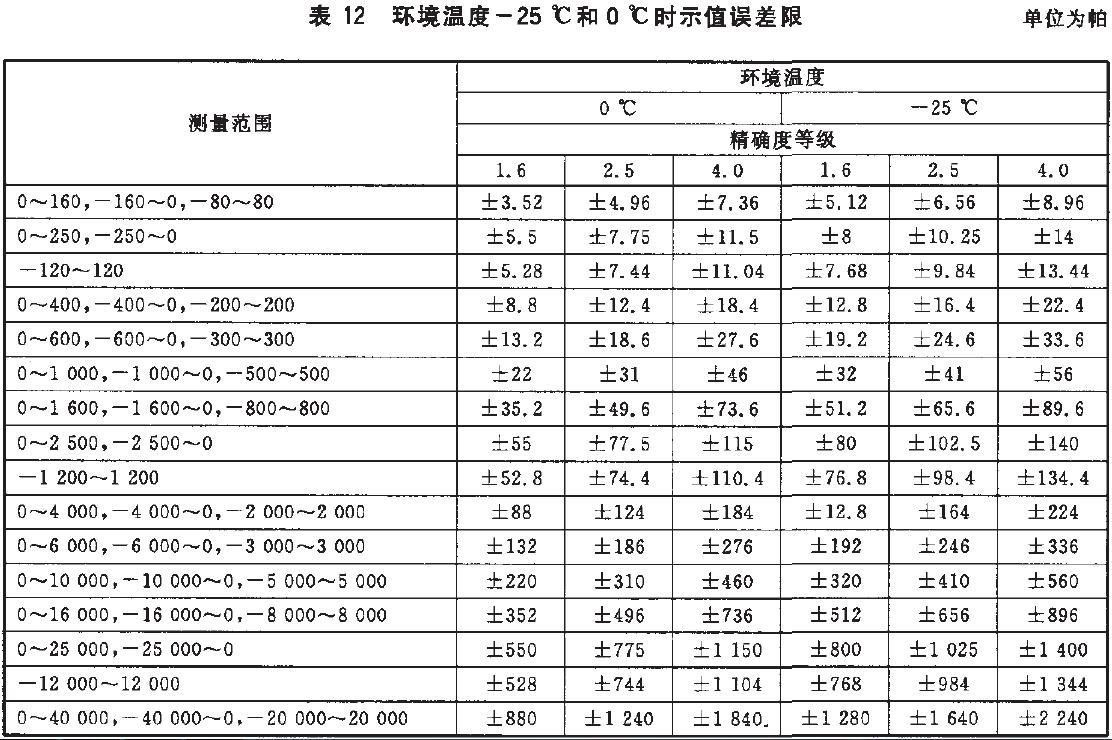 仪表示值误差限按表12的规定。