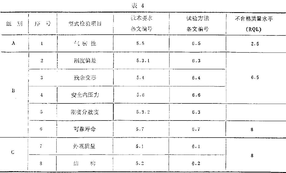 型式检验项目如表4所示。