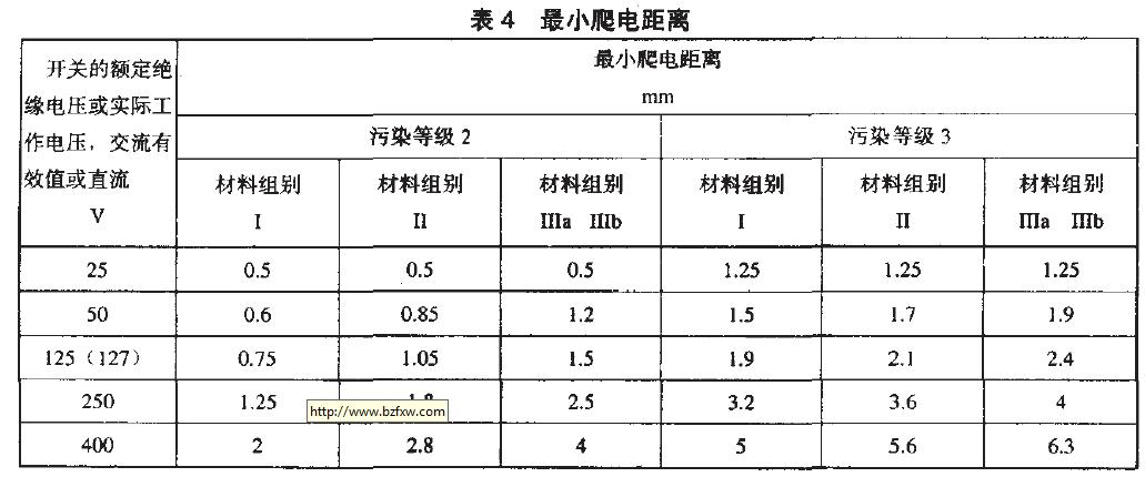 规定额定冲击耐受电压值(Uimp)的开关最小爬电距离见表4.