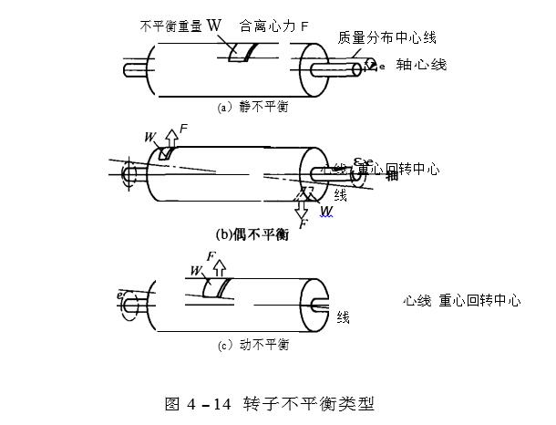 转子不平衡类型