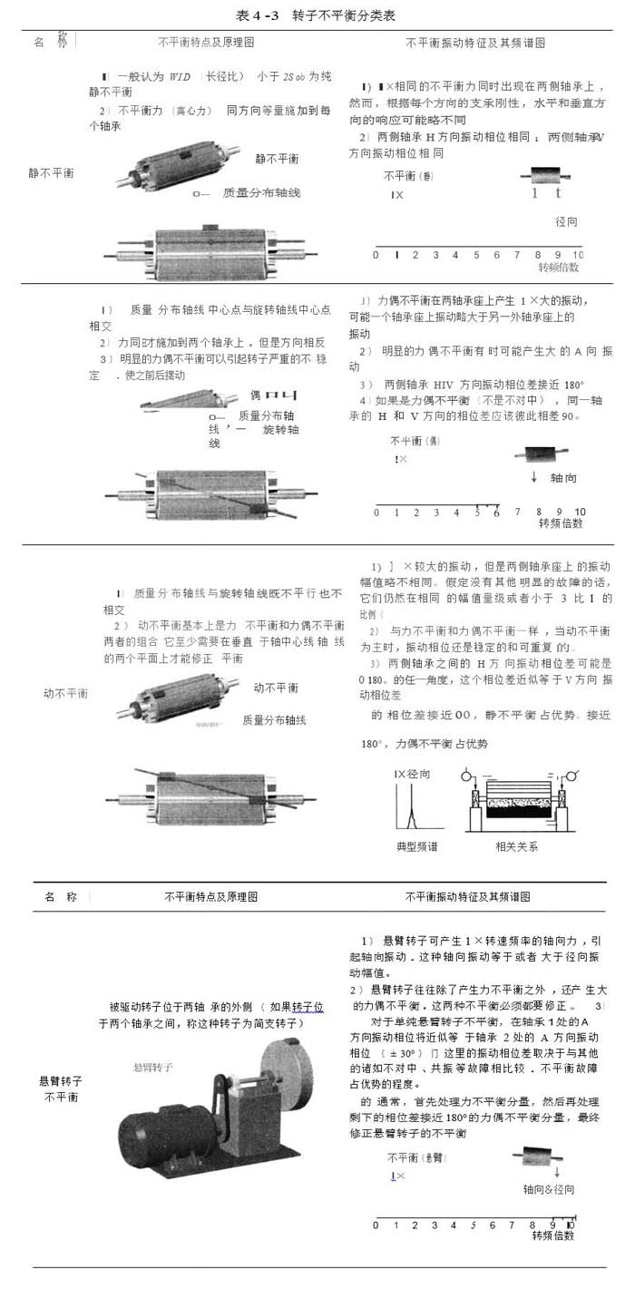 转子不平衡分类表